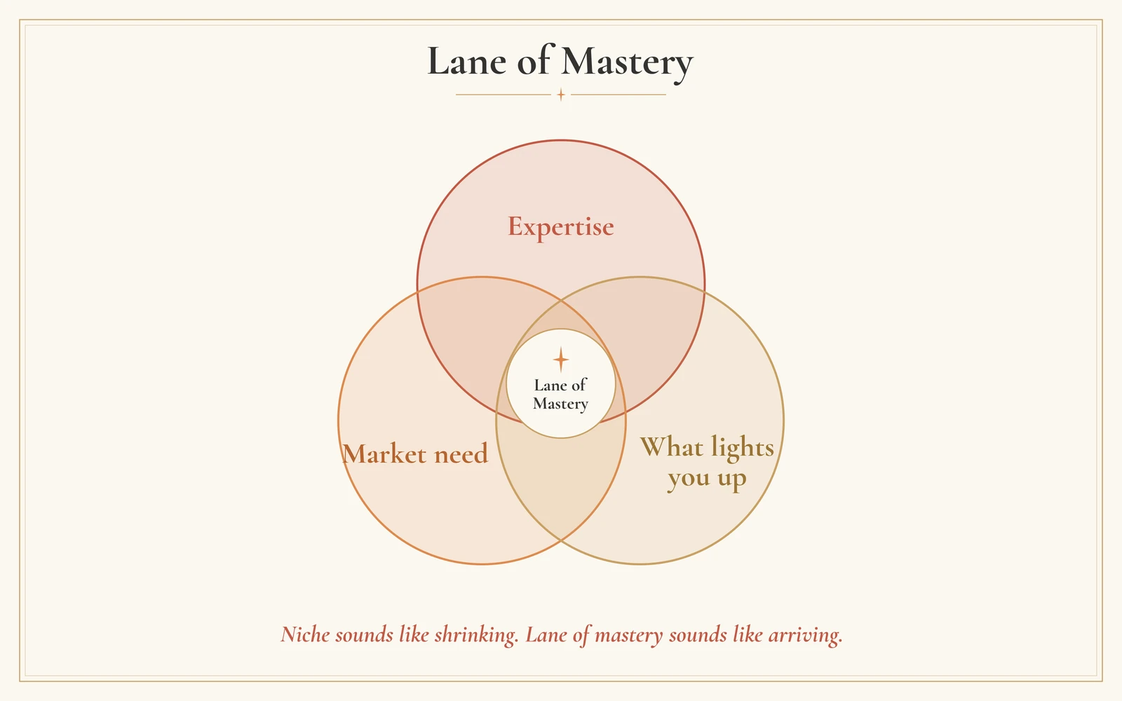 Three overlapping circles labeled Expertise, Market need, and What lights you up, with Lane of Mastery at the center where all three intersect.