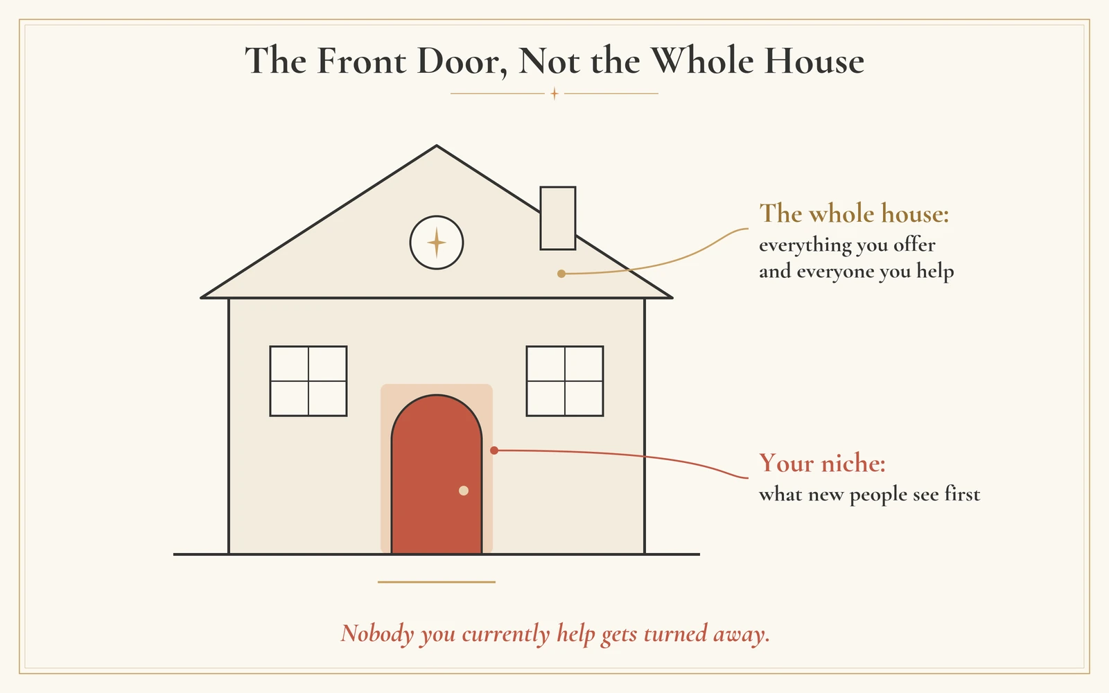 Line drawing of a house with the front door highlighted as your niche, what new people see first, while the whole house stands for everything you offer and everyone you help.