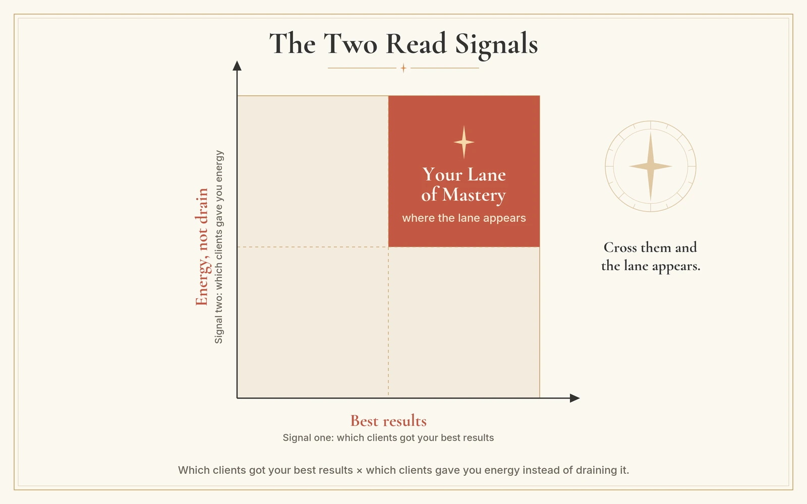 Two-by-two grid with Best results on the horizontal axis and Energy, not drain on the vertical axis; the top-right quadrant, clients who got your best results and gave you energy, is labeled Your Lane of Mastery, where the lane appears.